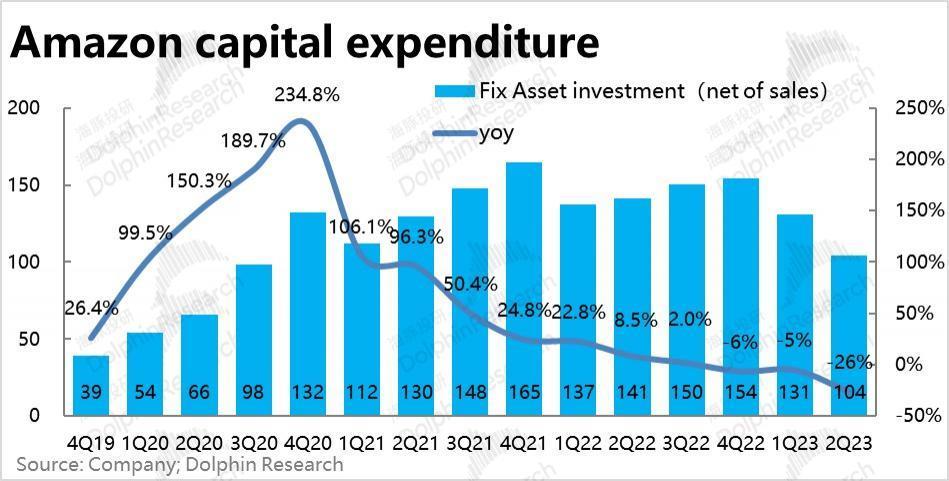 零售腰杆硬挺，亚马逊又牛气了