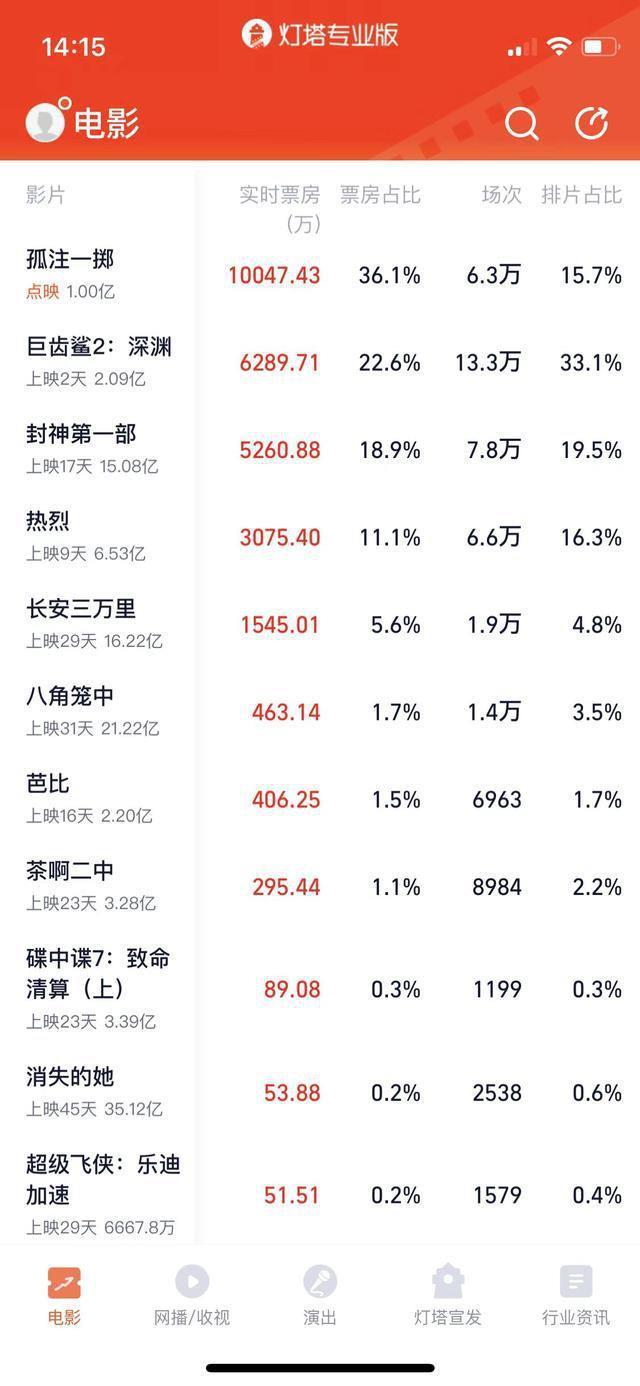揭秘境外网络诈骗，张艺兴、金晨《孤注一掷》点映票房破亿