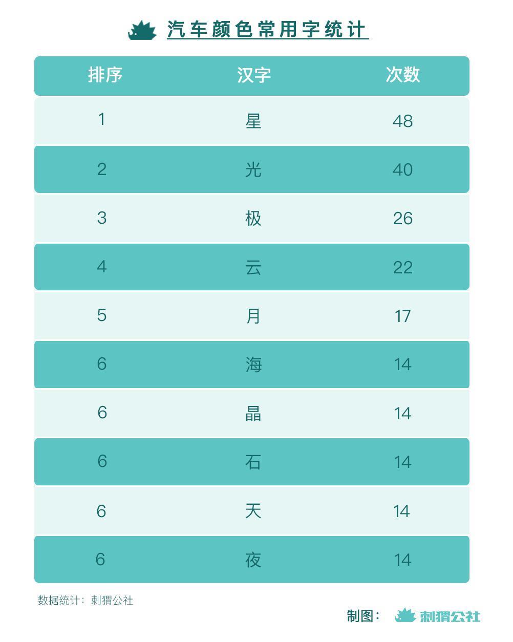 发明多少种颜色，才能卖好车？