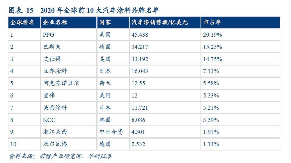 发明多少种颜色，才能卖好车？