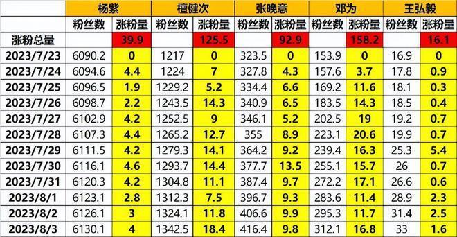 疑似《长相思》片酬曝光，杨紫2000万力压众人，男主酬劳不如配角