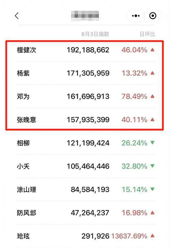 疑似《长相思》片酬曝光，杨紫2000万力压众人，男主酬劳不如配角