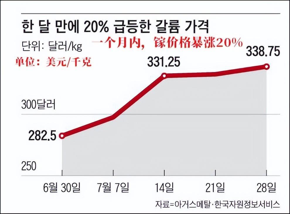 “芯片战”最大的输家，暴跌34%