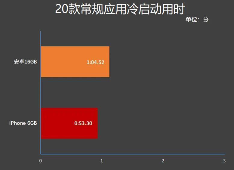 iPhone 6G内存比得过安卓16G吗？测试结果有点意外！