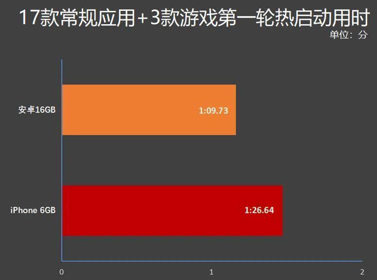 iPhone 6G内存比得过安卓16G吗？测试结果有点意外！