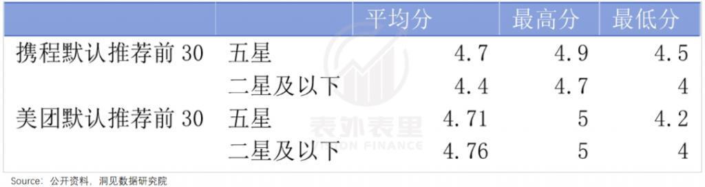 美团难摘“星”