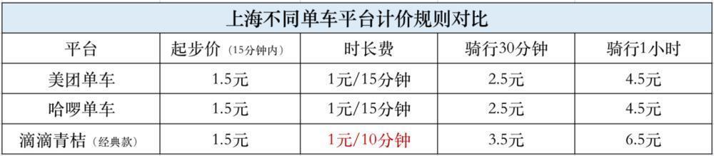 最近共享经济都开始悄悄涨价了