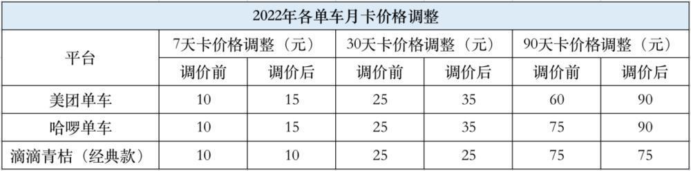 最近共享经济都开始悄悄涨价了