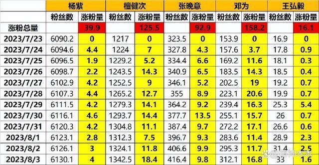 疑似《长相思》片酬曝光，杨紫2000万力压，男主不如配角