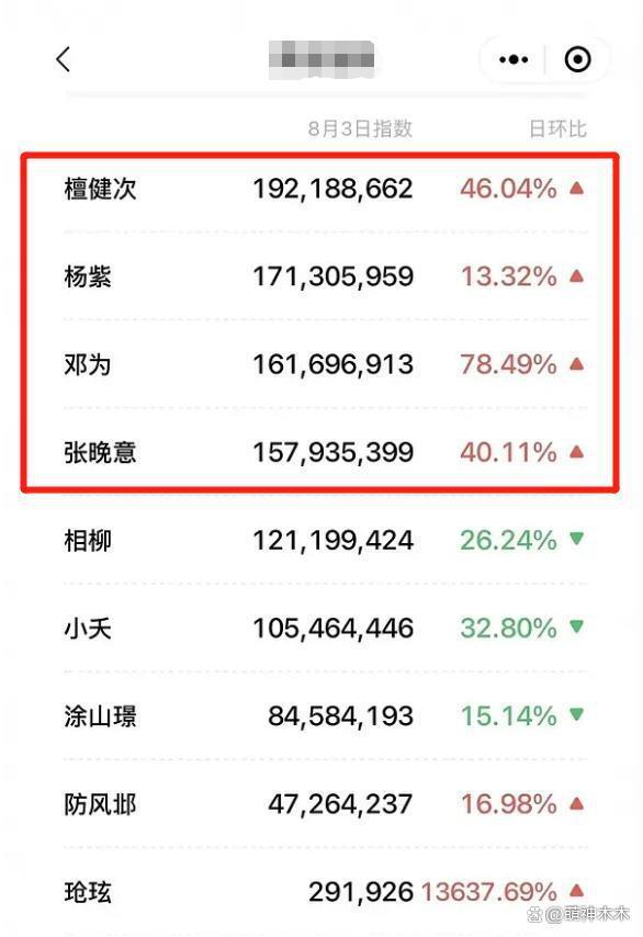 疑似《长相思》片酬曝光，杨紫2000万力压，男主不如配角