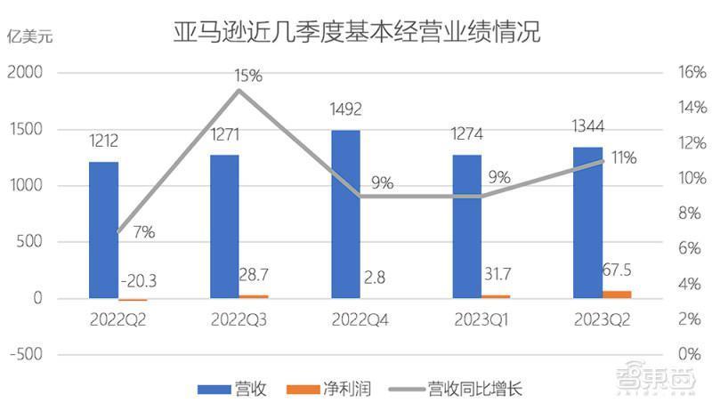 裁员近3万人后，亚马逊扭亏为盈，CEO称AI是公司未来计划的核心