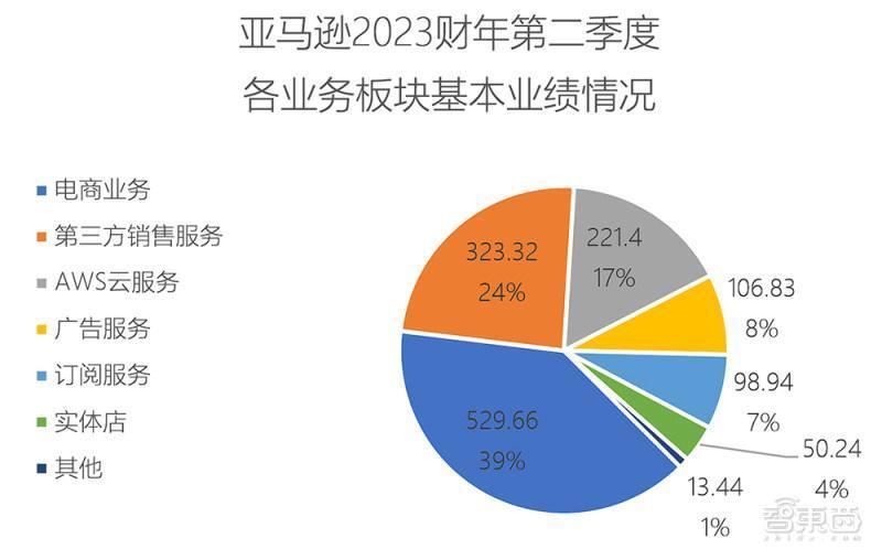 裁员近3万人后，亚马逊扭亏为盈，CEO称AI是公司未来计划的核心