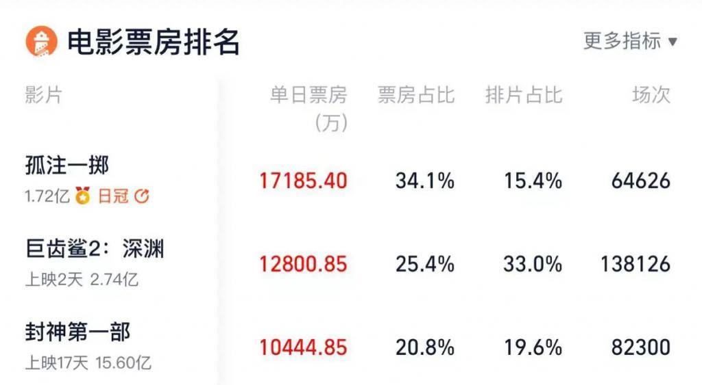 《孤注一掷》创点映纪录；《芭比》票房破10亿美元