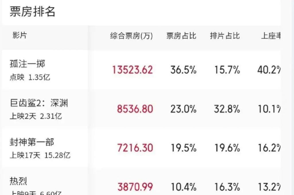 《孤注一掷》预售票房破亿！能成暑期档黑马吗？