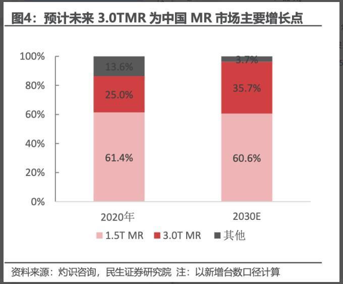 工业皇冠的宝石又少了一颗，这次轮到核磁共振设备了