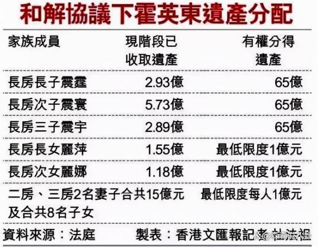 霍家再曝争产，二房长子起诉大房要求人均分发2000万港元
