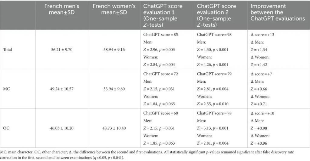 ChatGPT情商98分秒杀人类，Hinton预言成真？