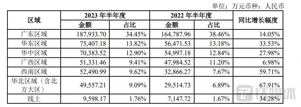 东鹏饮料：销售费用创历史同期新高，公司短期偿债能力弱于同行