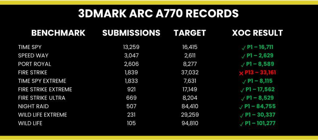 刷新纪录：达人超频英特尔锐炫 A770 显卡至 3586 MHz