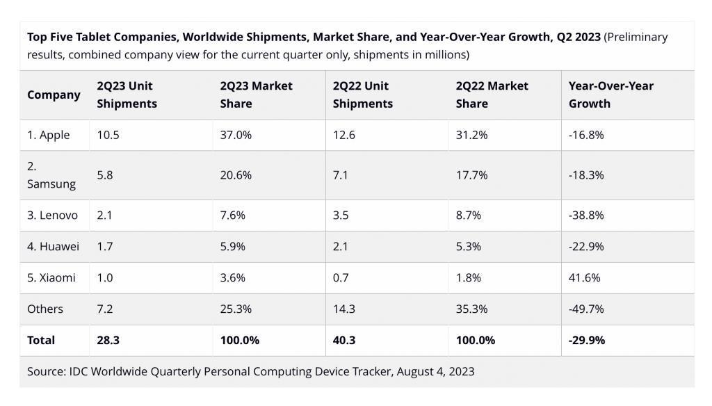 出货量八连跌，平板电脑的盛世结束了？