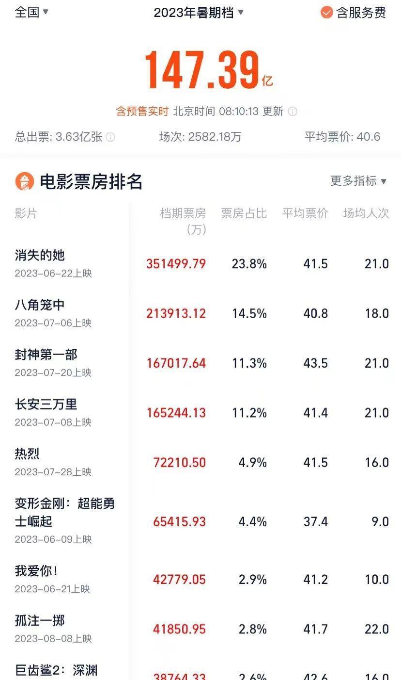 预售票房已过5亿暑期档跑出一匹黑马……