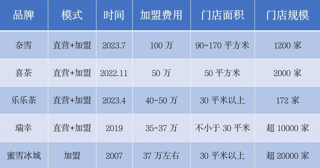 奈雪，真把加盟商当大怨种了！