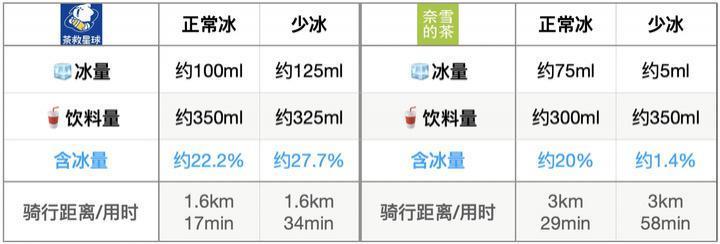 瑞幸半杯都是冰？实测六大网红饮品，我们找出真正的「冰块刺客」