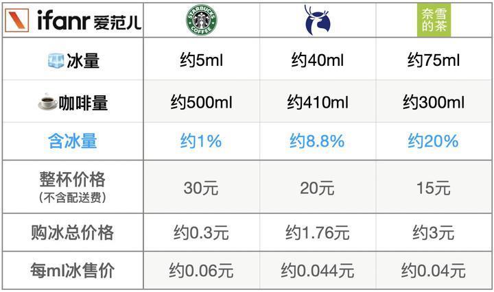 瑞幸半杯都是冰？实测六大网红饮品，我们找出真正的「冰块刺客」