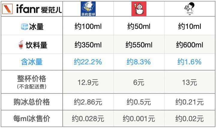 瑞幸半杯都是冰？实测六大网红饮品，我们找出真正的「冰块刺客」