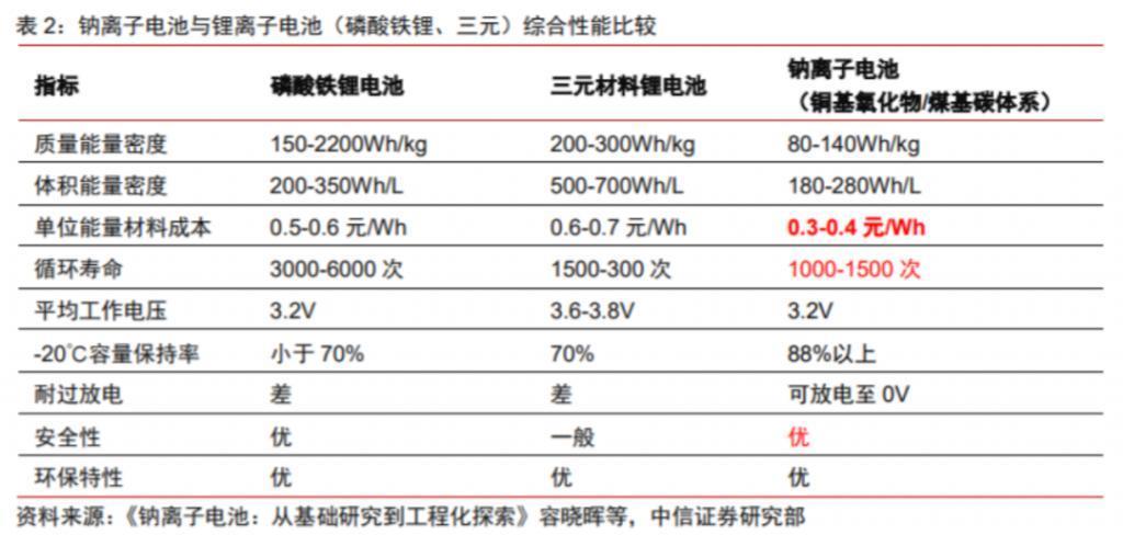 小电驴的未来，都在“钠”里？