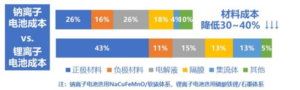 小电驴的未来，都在“钠”里？