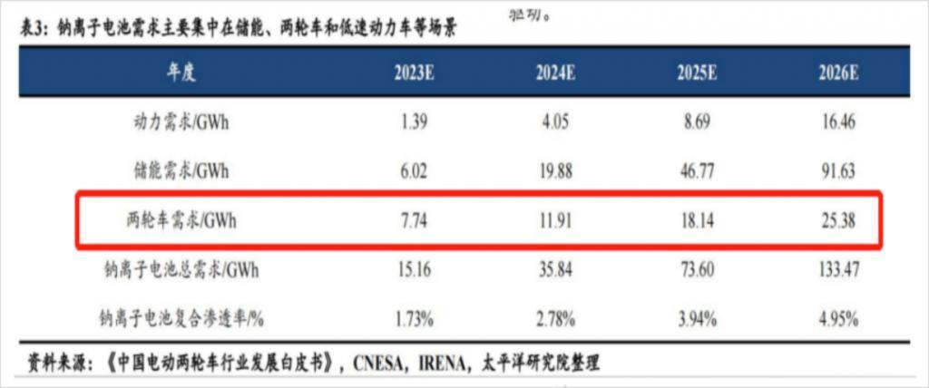 小电驴的未来，都在“钠”里？