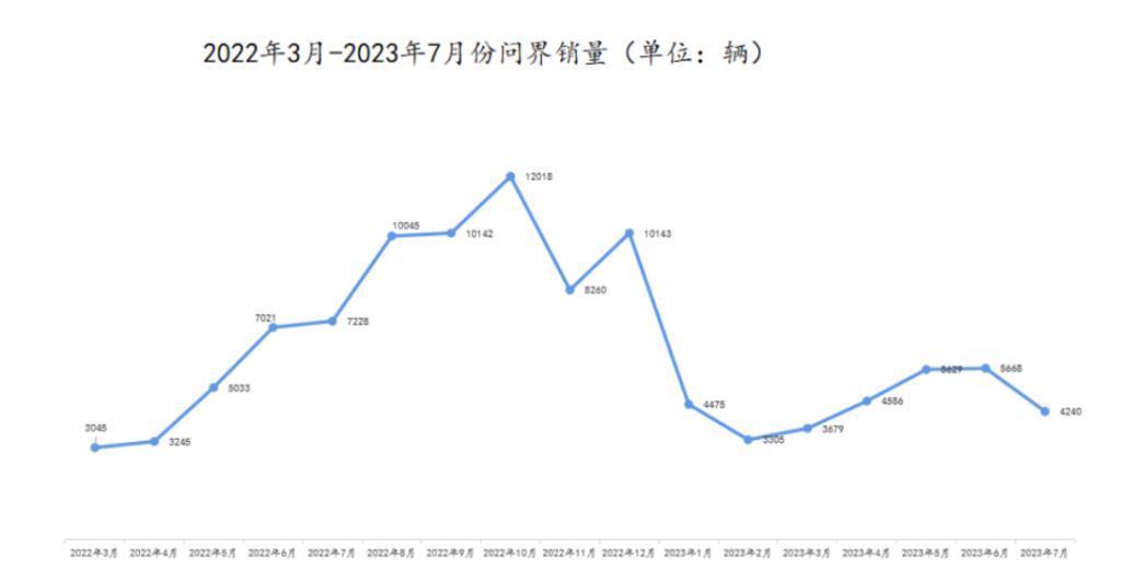 问界掉队，华为假装不急
