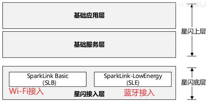 华为这次一笔带过的“星闪”，大有来头！