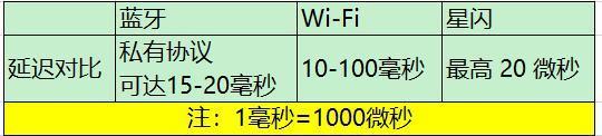 华为这次一笔带过的“星闪”，大有来头！