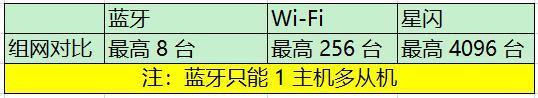 华为这次一笔带过的“星闪”，大有来头！