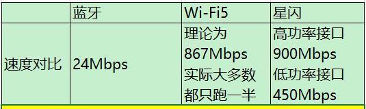 华为这次一笔带过的“星闪”，大有来头！