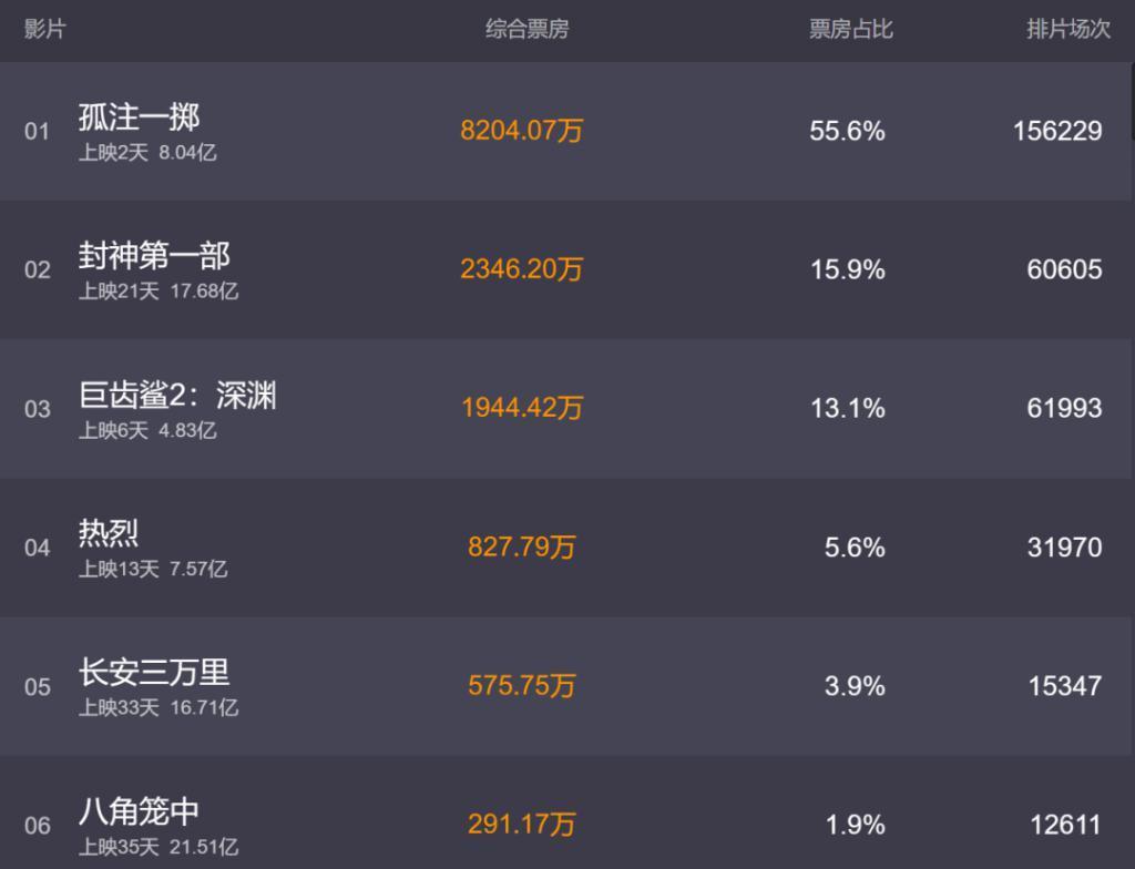 《孤注一掷》票房2天8亿！成暑期档黑马，《热烈》被淘汰出局