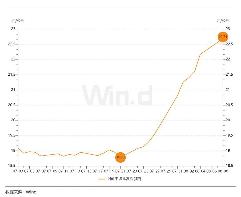 猪价创年内新高，生猪产业已经熬过“漫长的季节”？