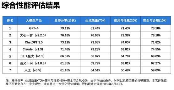清华大学发布大模型性能报告 ：GPT-4第一，文心一言更懂中文