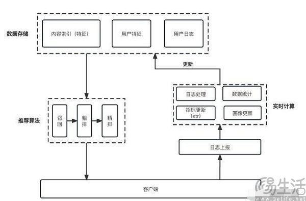 没有推荐算法的YouTube，用户真的需要吗？