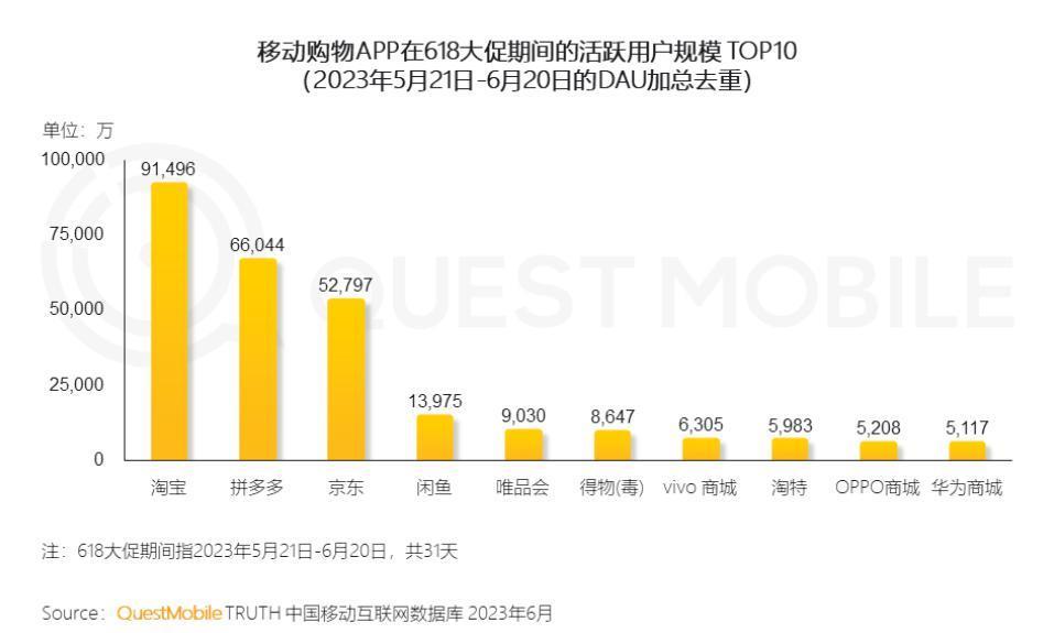马云让淘宝用户数量重回巅峰