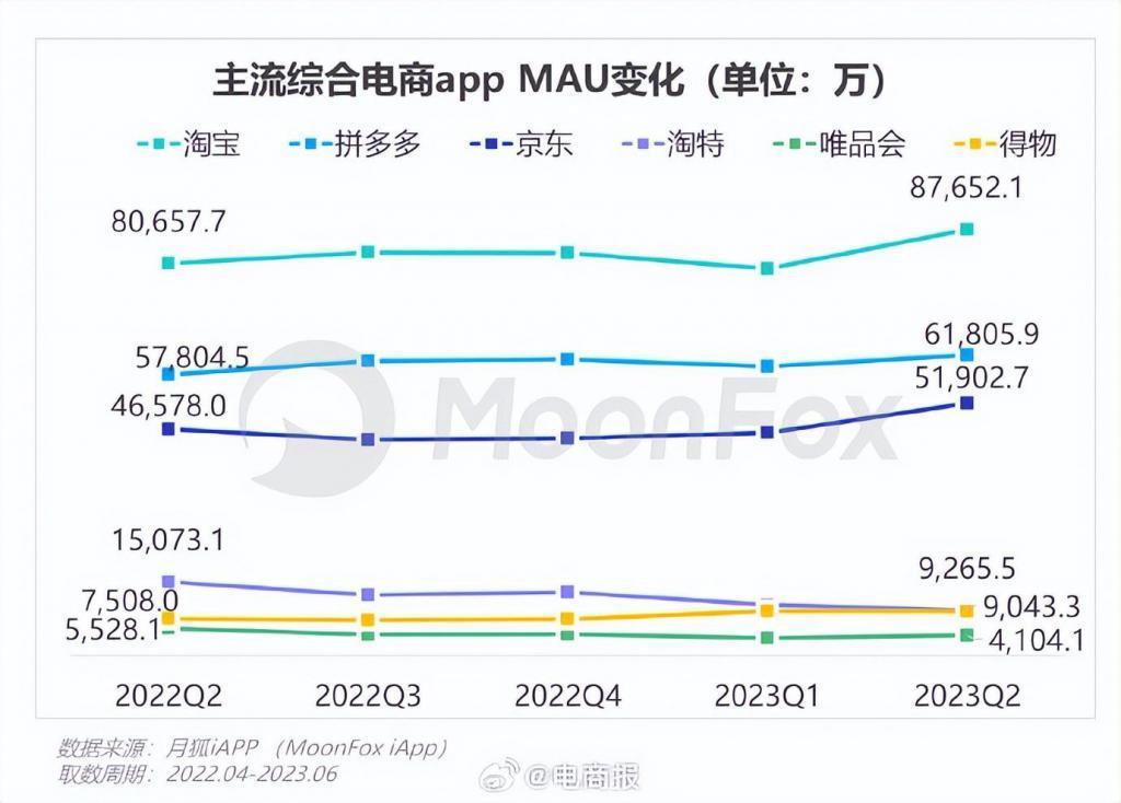 马云让淘宝用户数量重回巅峰