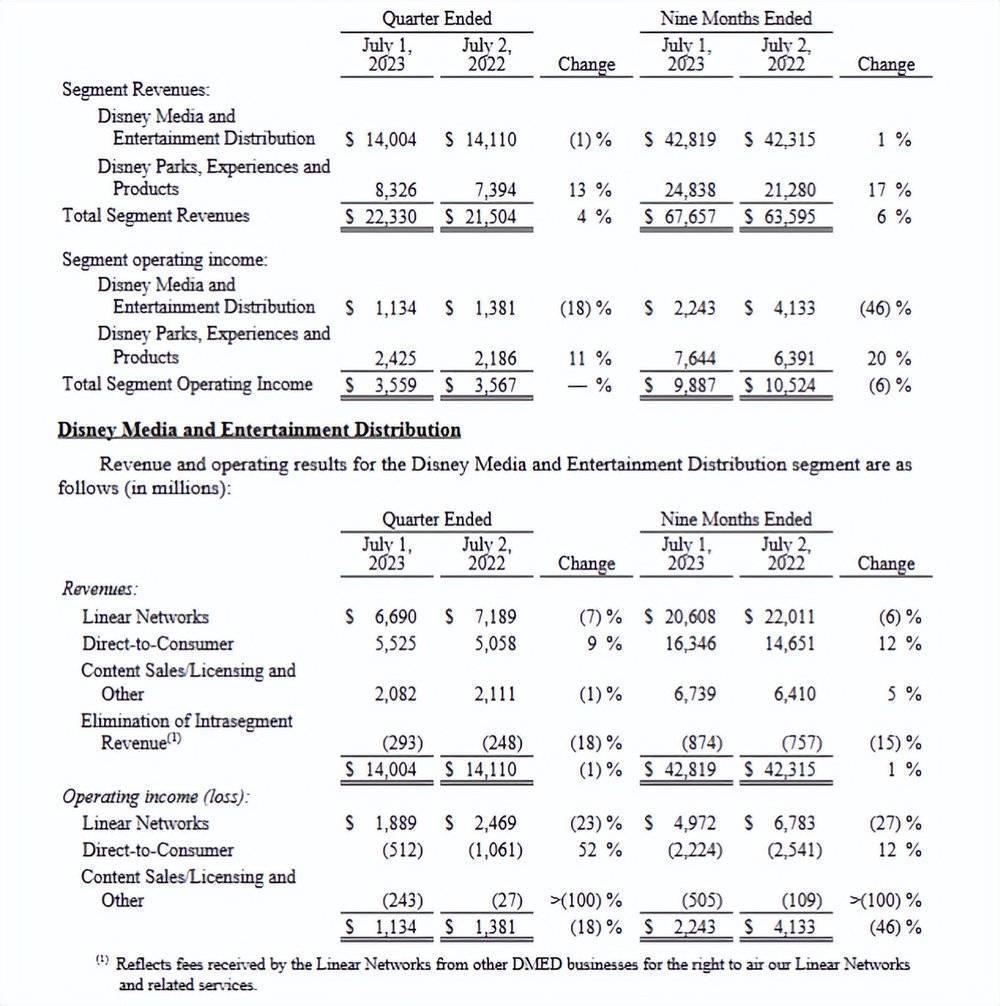 迪士尼财报的每一个好消息，都跟着“但是”