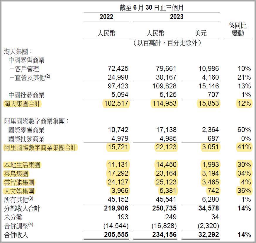 半年裁员11065人！阿里巴巴财报曝光，还得马云回国