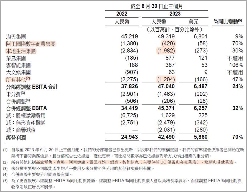 半年裁员11065人！阿里巴巴财报曝光，还得马云回国