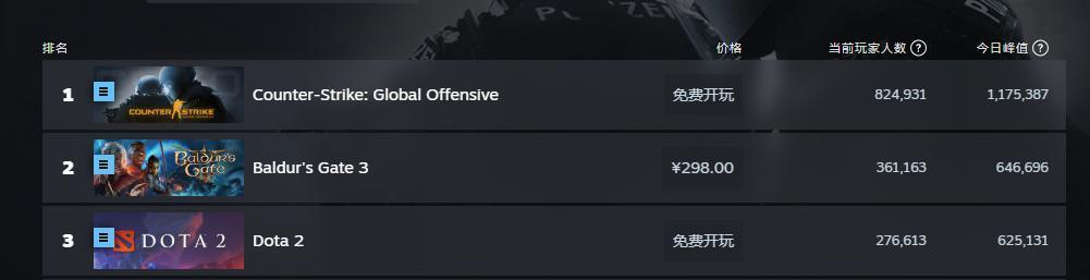 当下有将近100万人,正在《博德之门 3》整活