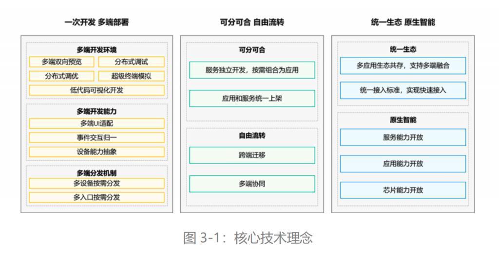 完成三次迭代后，华为鸿蒙的下一仗准备怎么打？