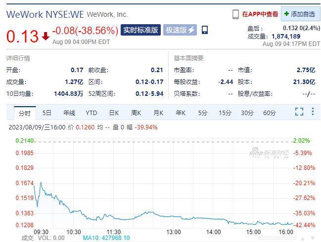 WeWork下一站，破产，清算