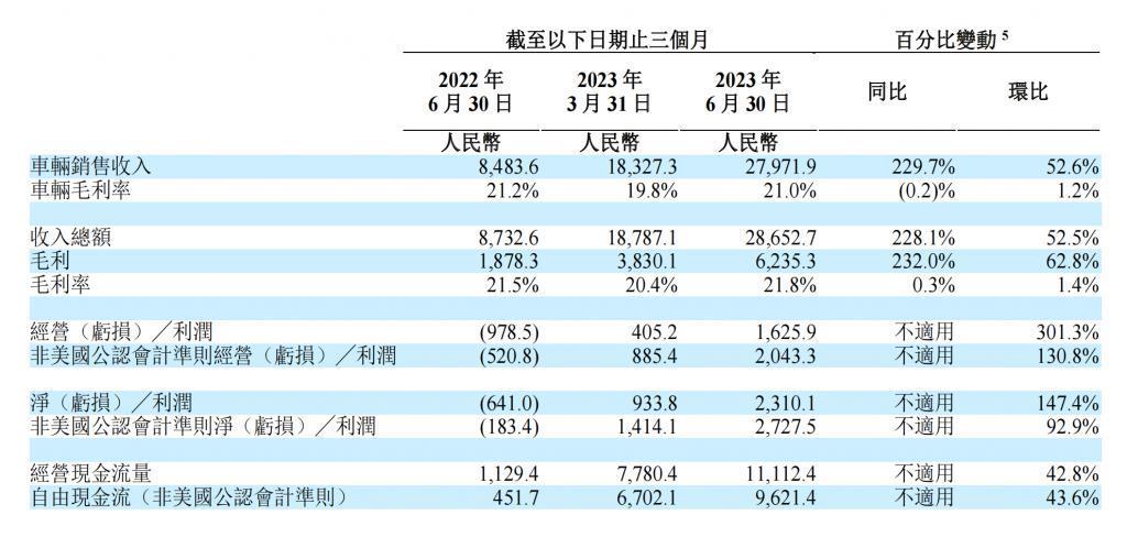 就算Q2大赚23亿，理想也只有可怜的37座超充！